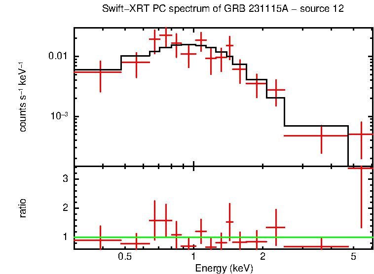 PC mode spectrum of GRB 231115A