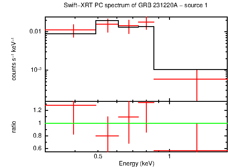 PC mode spectrum of GRB 231220A