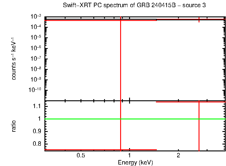 PC mode spectrum of GRB 240415B