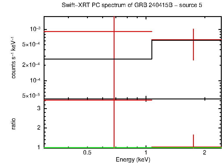 PC mode spectrum of GRB 240415B