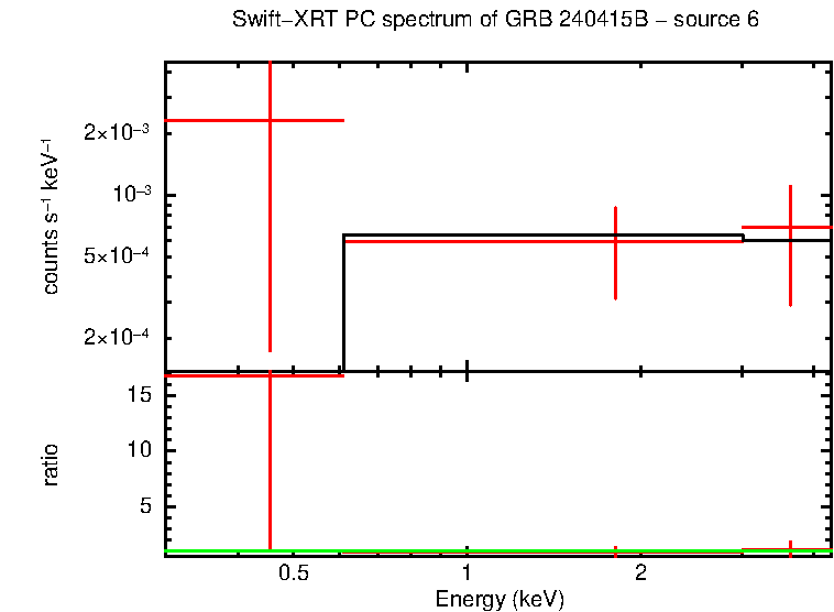 PC mode spectrum of GRB 240415B