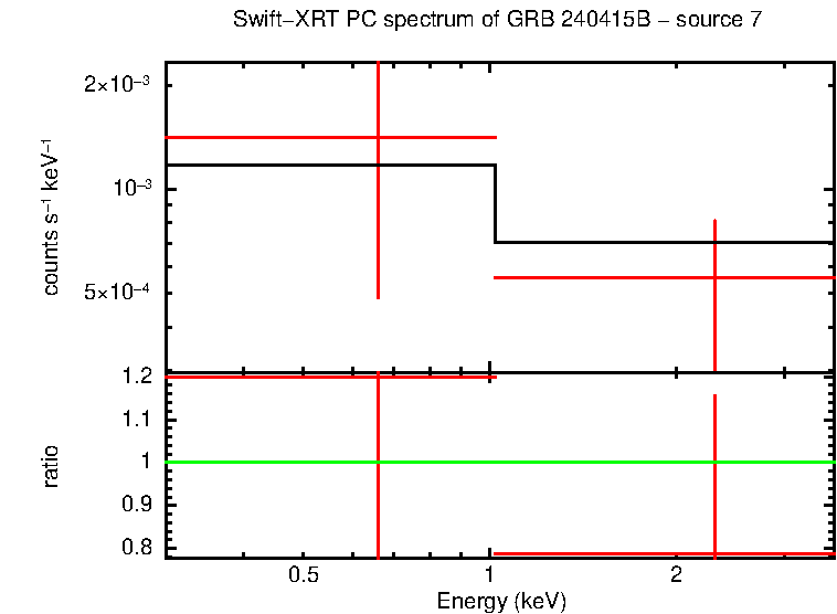 PC mode spectrum of GRB 240415B