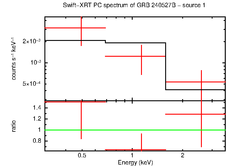PC mode spectrum of GRB 240527B