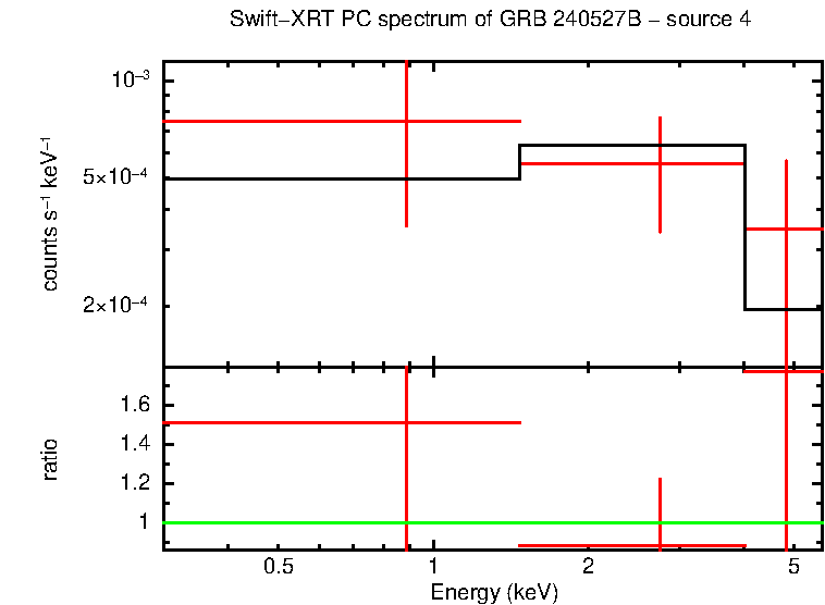 PC mode spectrum of GRB 240527B