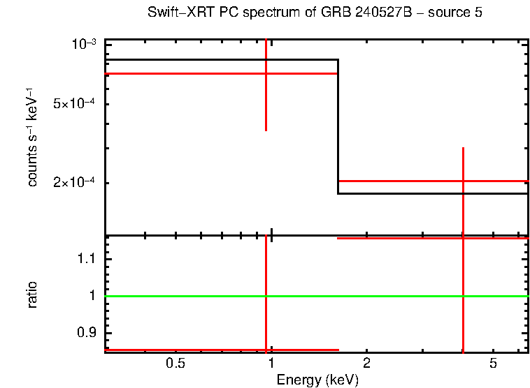 PC mode spectrum of GRB 240527B