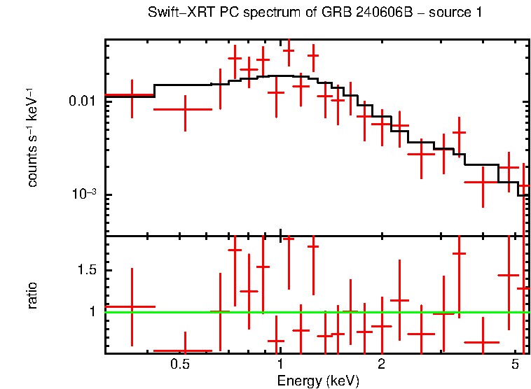 PC mode spectrum of GRB 240606B