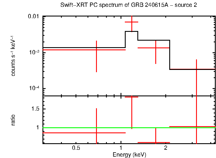 PC mode spectrum of GRB 240615A