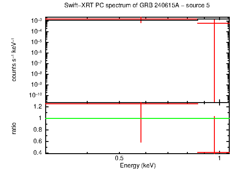 PC mode spectrum of GRB 240615A