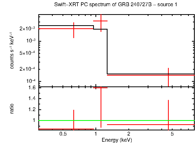 PC mode spectrum of GRB 240727B