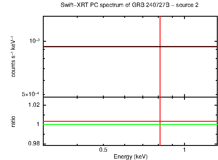 PC mode spectrum of GRB 240727B