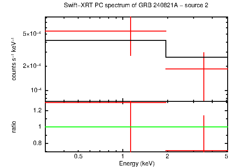 PC mode spectrum of GRB 240821A