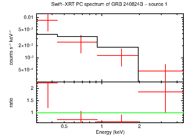 PC mode spectrum of GRB 240824B