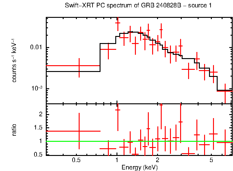 PC mode spectrum of GRB 240828B