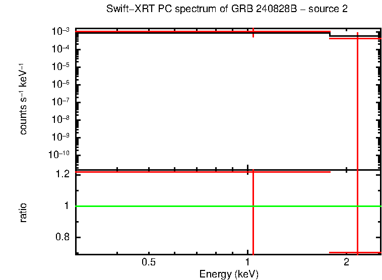 PC mode spectrum of GRB 240828B