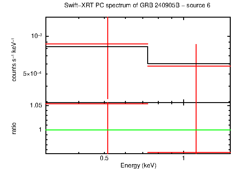 PC mode spectrum of GRB 240905B