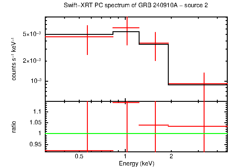 PC mode spectrum of GRB 240910A