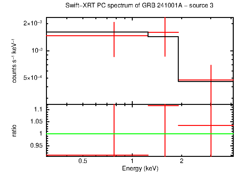 PC mode spectrum of GRB 241001A