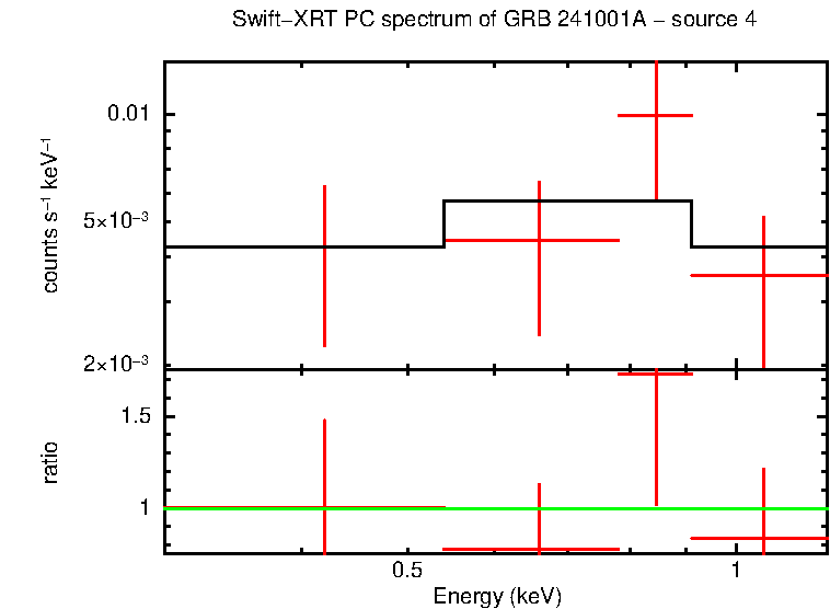 PC mode spectrum of GRB 241001A