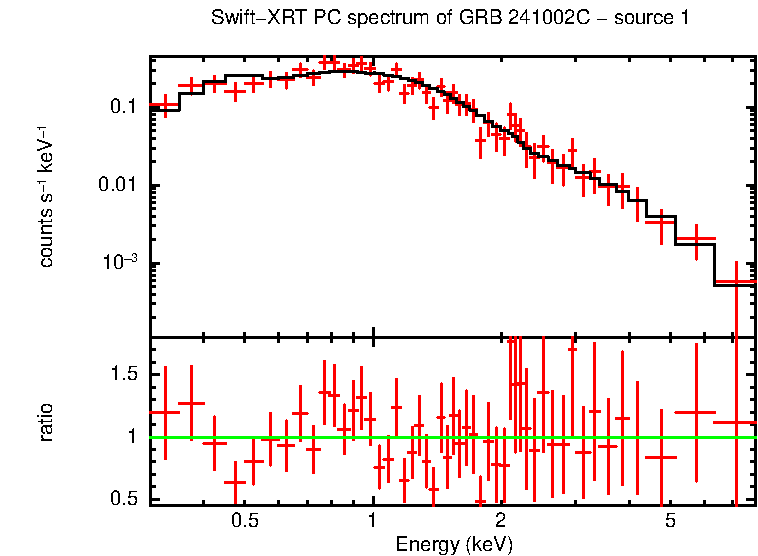 PC mode spectrum of GRB 241002C