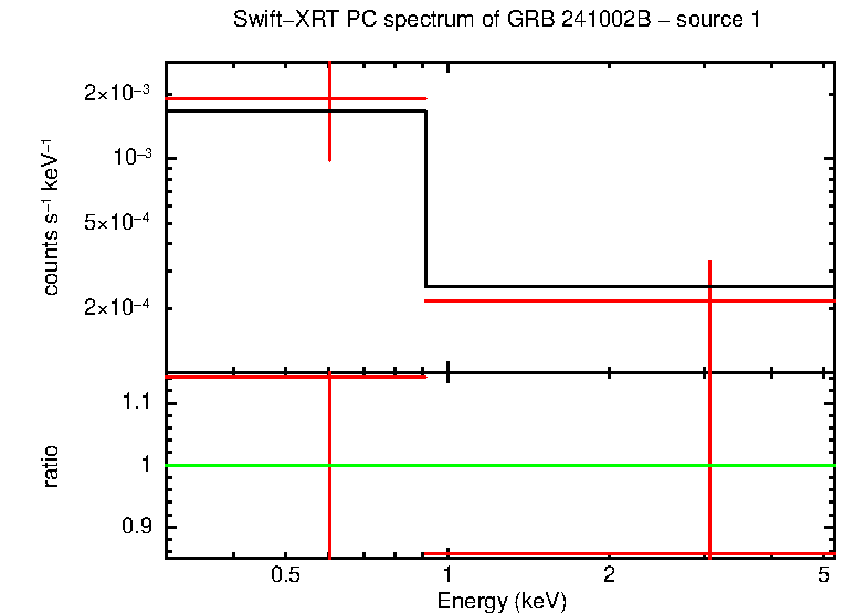 PC mode spectrum of GRB 241002B