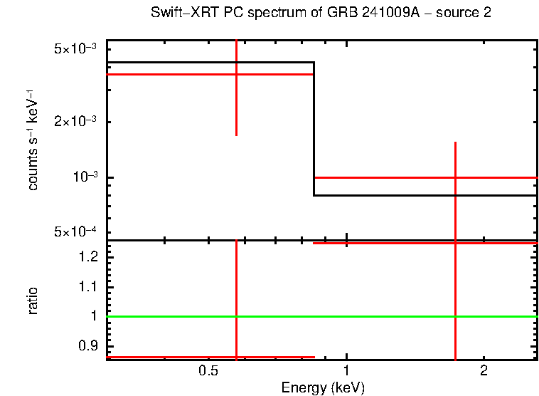 PC mode spectrum of GRB 241009A