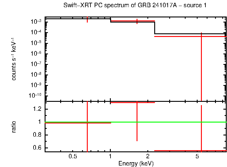 PC mode spectrum of GRB 241017A