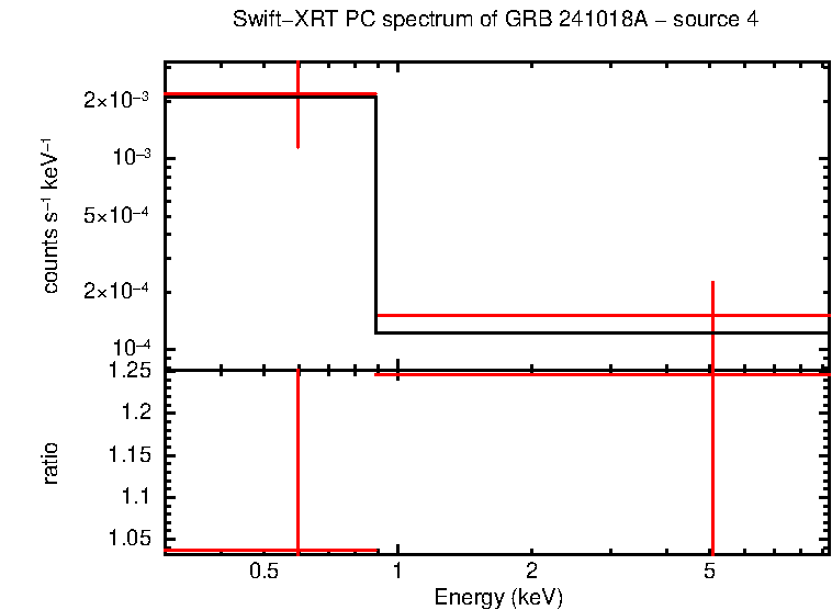 PC mode spectrum of GRB 241018A