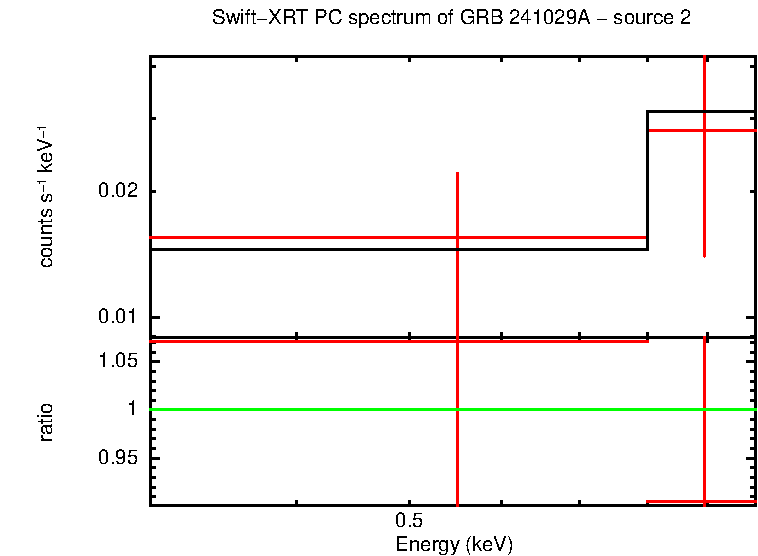 PC mode spectrum of GRB 241029A