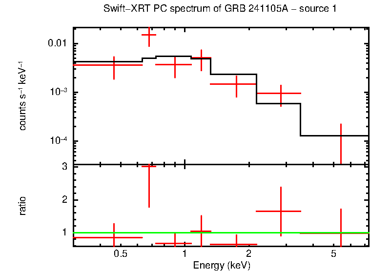 PC mode spectrum of GRB 241105A