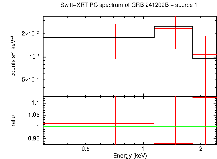 PC mode spectrum of GRB 241209B