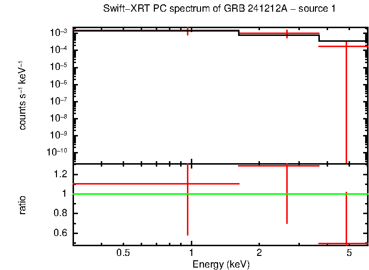 PC mode spectrum of GRB 241212A