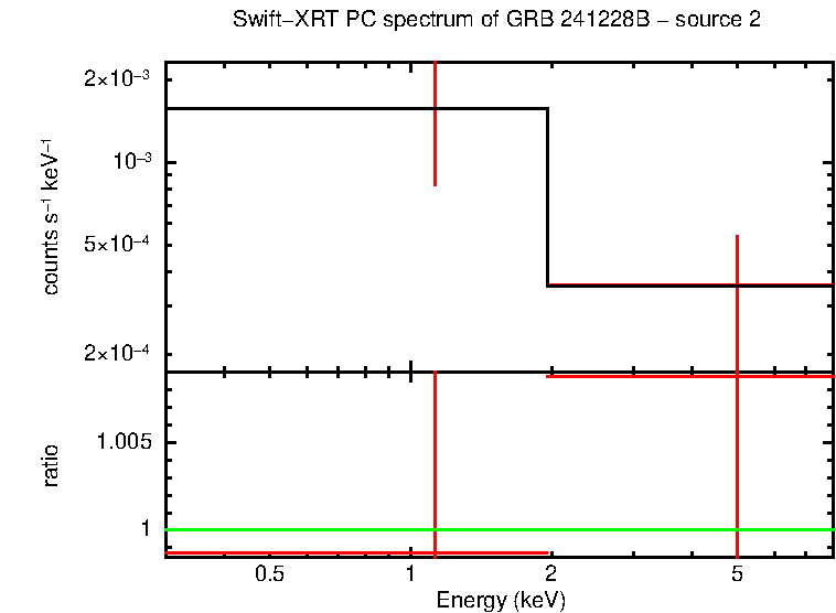 PC mode spectrum of GRB 241228B