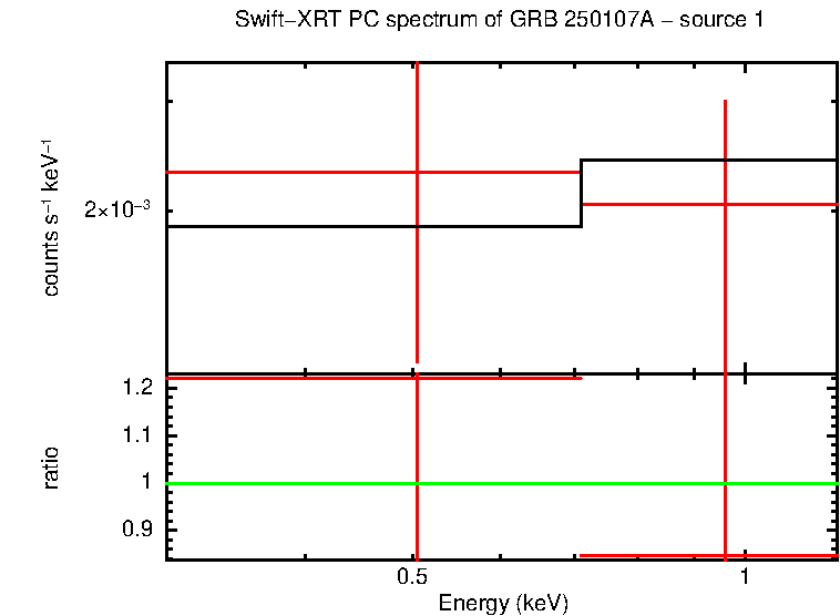 PC mode spectrum of GRB 250107A