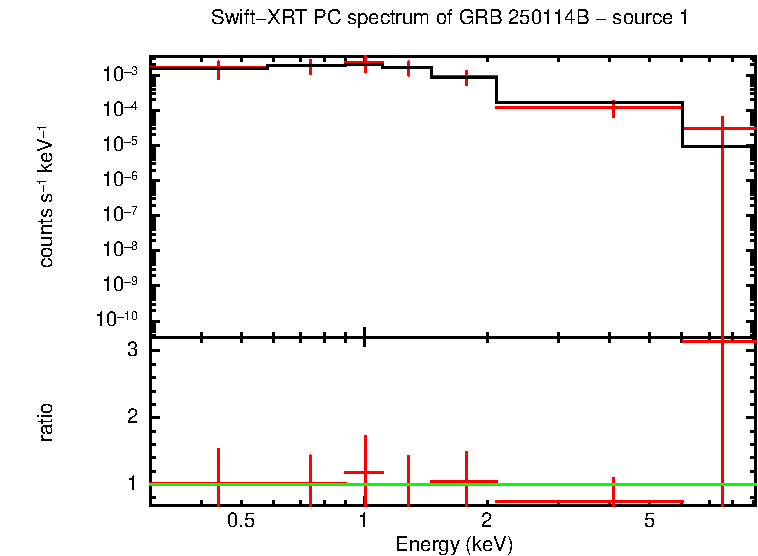 PC mode spectrum of GRB 250114B