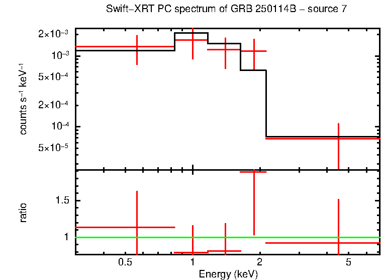PC mode spectrum of GRB 250114B