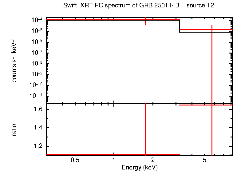 PC mode spectrum of GRB 250114B