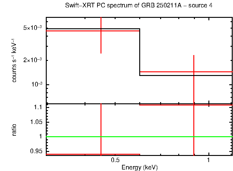 PC mode spectrum of GRB 250211A