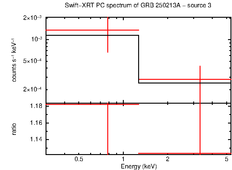 PC mode spectrum of GRB 250213A
