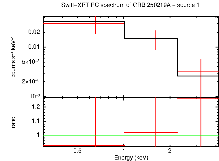 PC mode spectrum of GRB 250219A