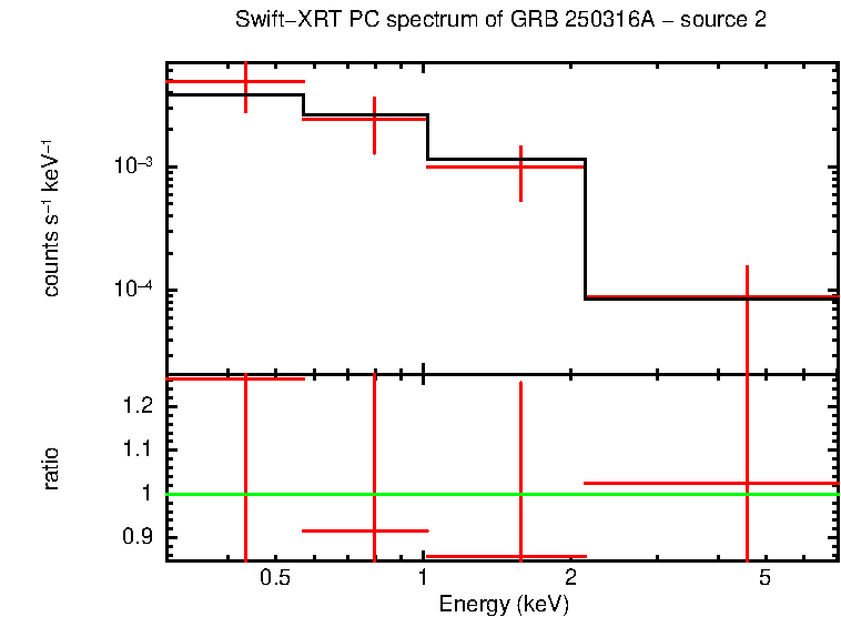 PC mode spectrum of GRB 250316A