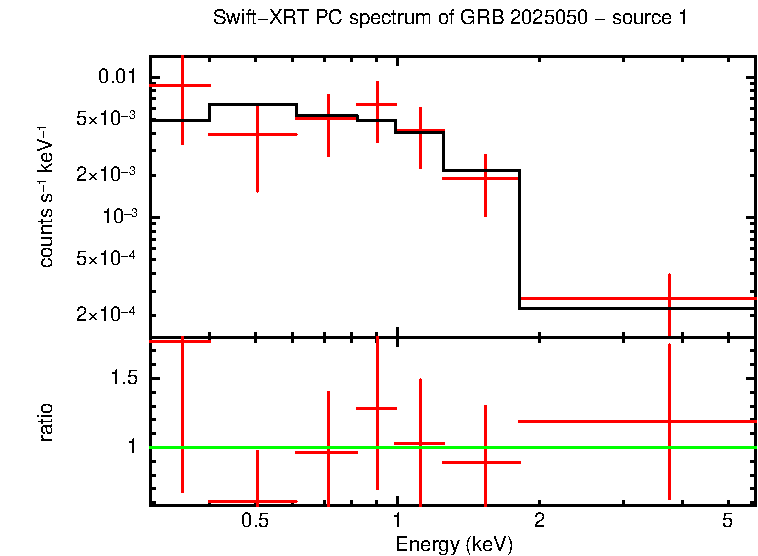 PC mode spectrum of GRB 2025050