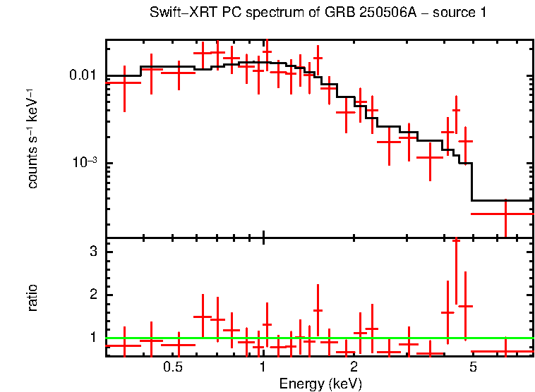 PC mode spectrum of GRB 250506A