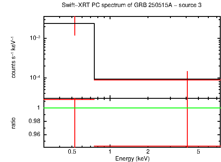 PC mode spectrum of GRB 250515A