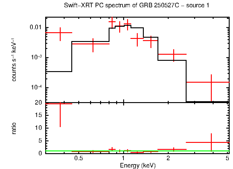 PC mode spectrum of GRB 250527C