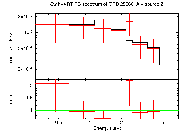 PC mode spectrum of GRB 250601A
