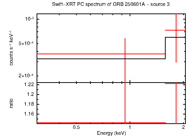 PC mode spectrum of GRB 250601A