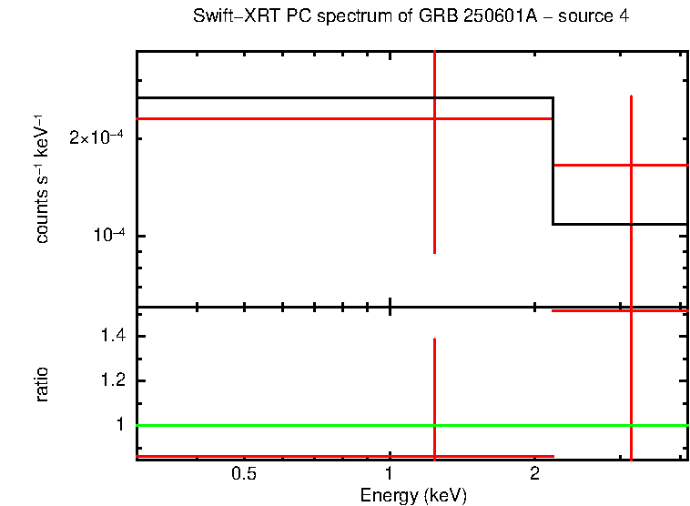 PC mode spectrum of GRB 250601A