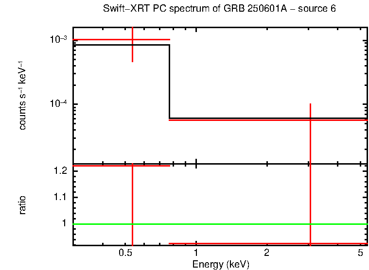 PC mode spectrum of GRB 250601A