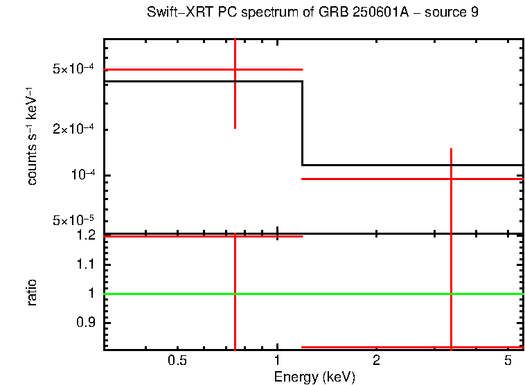 PC mode spectrum of GRB 250601A