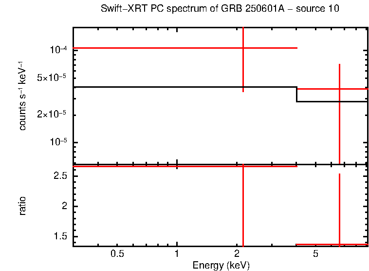 PC mode spectrum of GRB 250601A